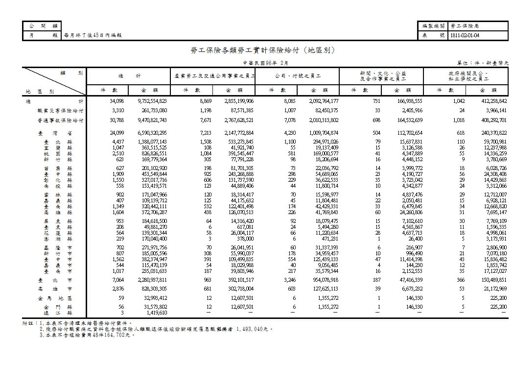 勞工保險各類勞工實計保險給付第1頁圖表